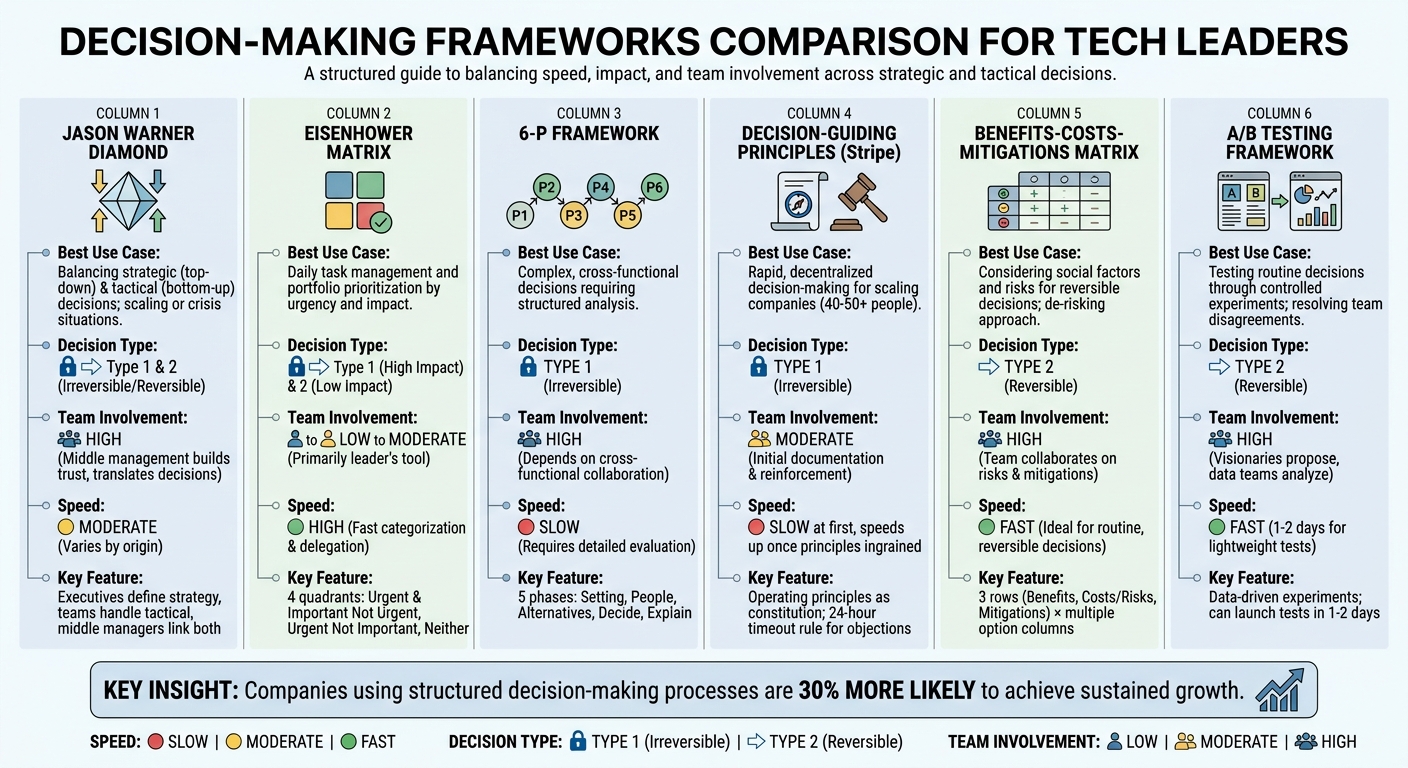 Decision-Making Frameworks for Tech Leaders: Complete Comparison Guide