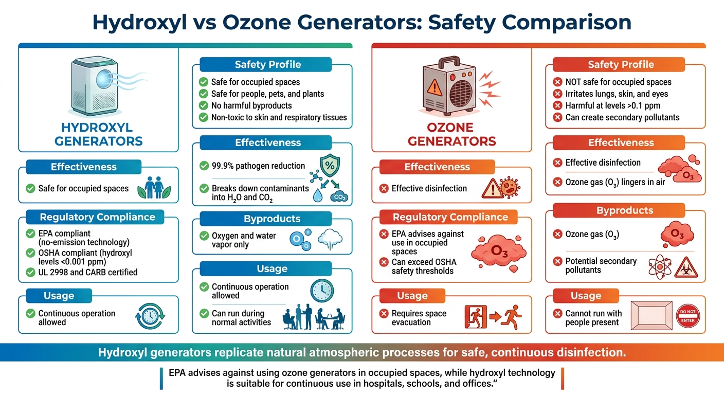 Hydroxyl vs Ozone Generators: Safety and Effectiveness Comparison