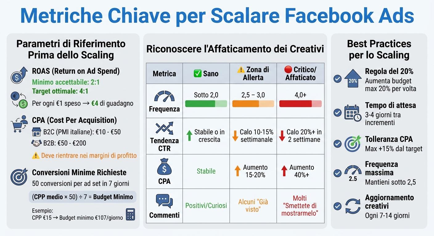 Come scalare facebook ads senza perdere roi 1 Metriche chiave per scalare facebook ads: soglie di performance e segnali di affaticamento creativi