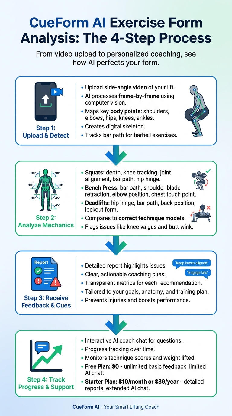 How AI Motion Tracking Analyzes Exercise Form in 4 Steps