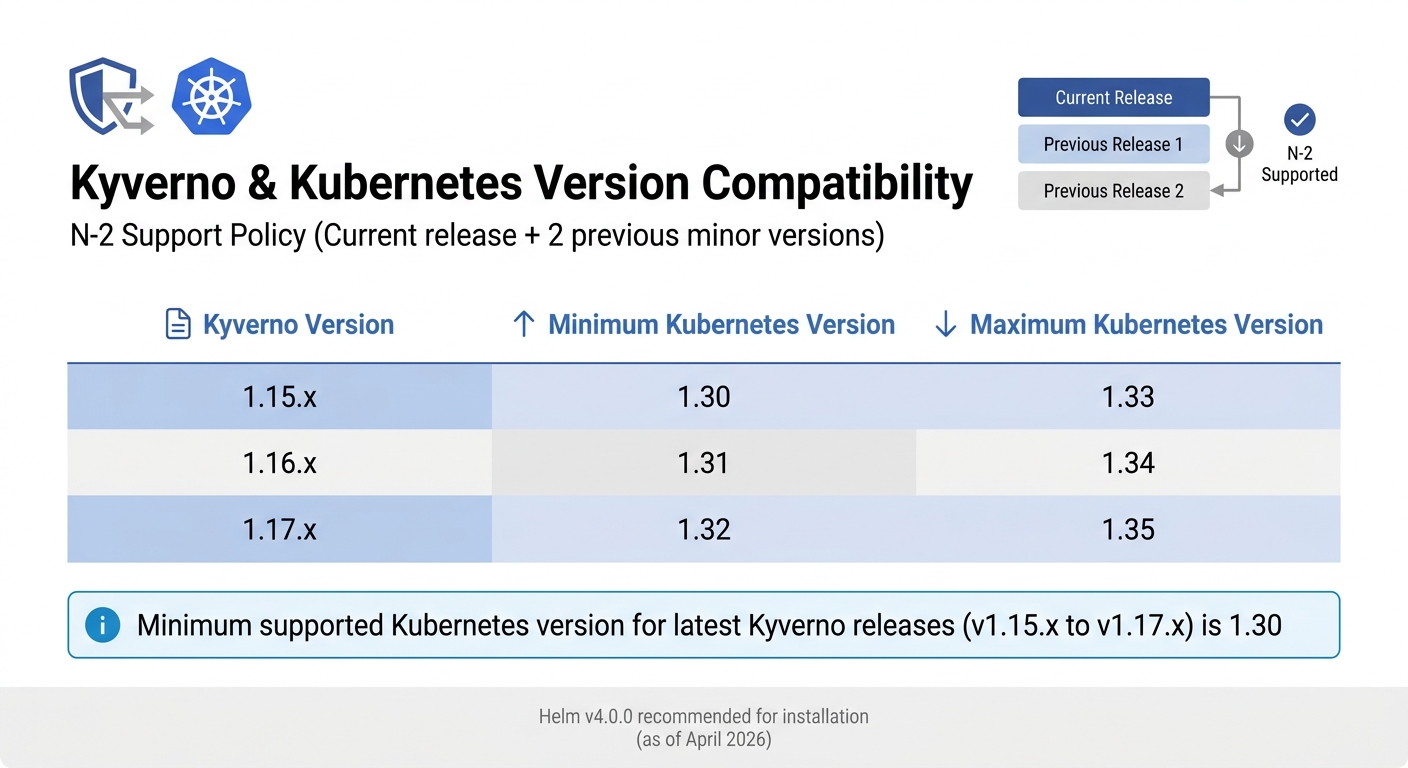 Kyverno Version Compatibility with Kubernetes Releases