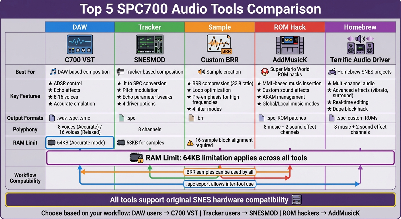 SPC700 Audio Tools Comparison: Features, Best Uses, and Output Formats