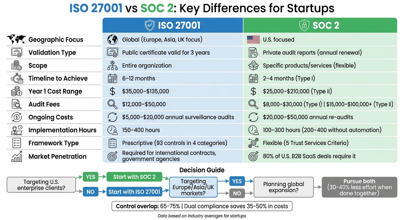 ISO 27001 vs SOC 2: Complete Comparison for Startups
