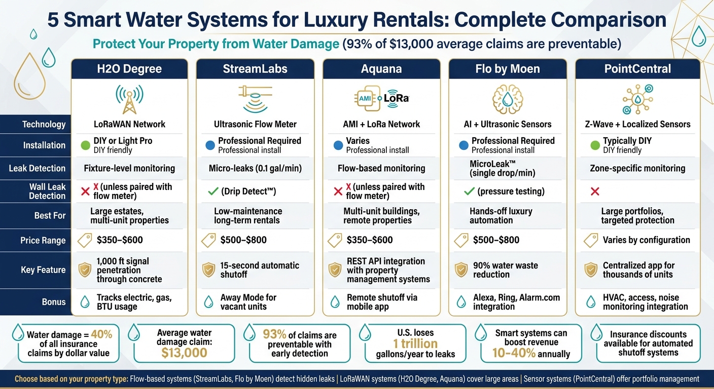 Smart Water Systems Comparison for Luxury Rentals: Features, Technology & Pricing