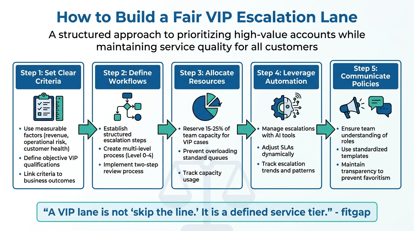 5-Step Framework for Building a Fair VIP Escalation Lane in Customer Support