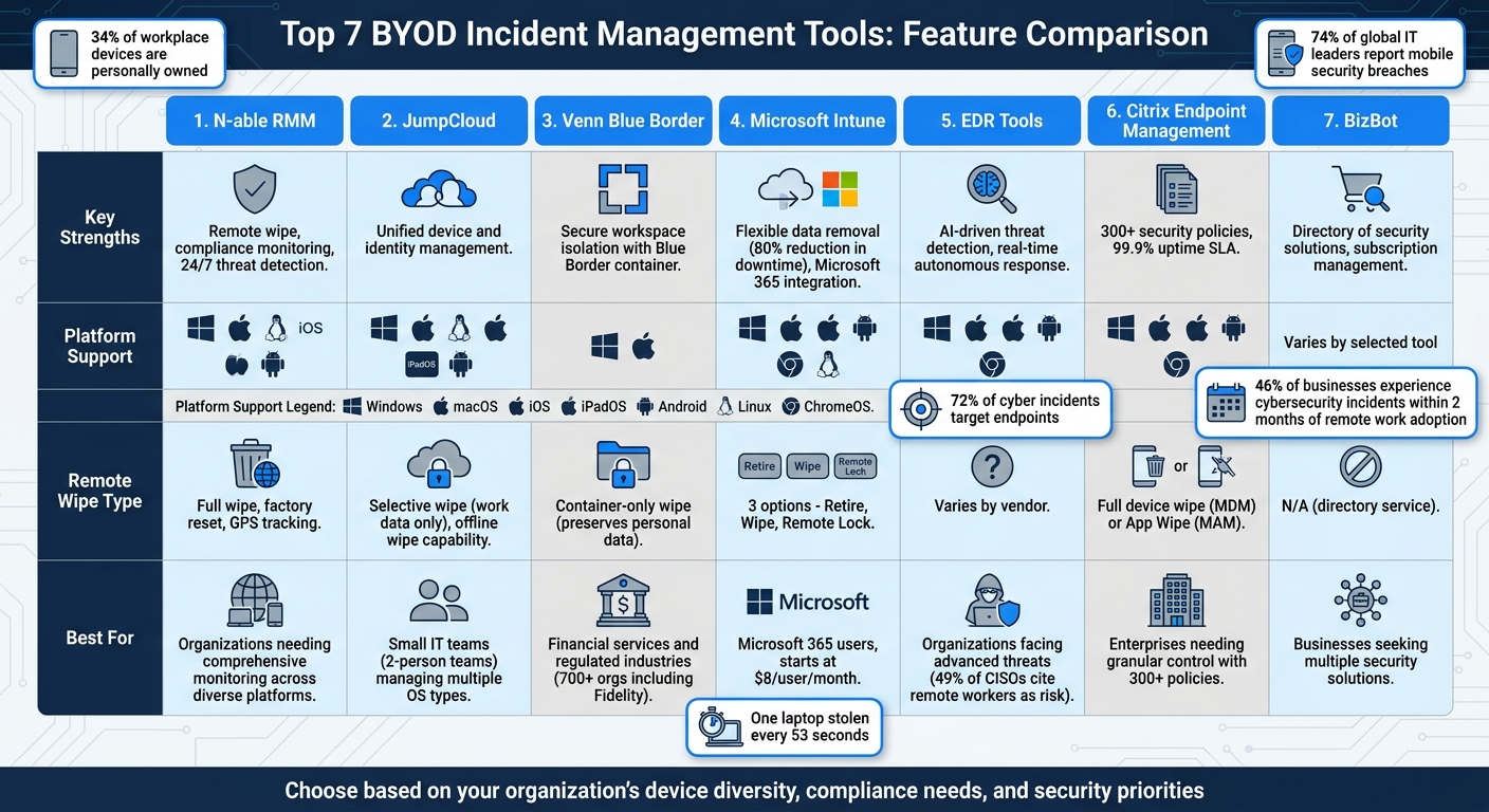 BYOD Incident Management Tools Comparison: Features and Platform Support
