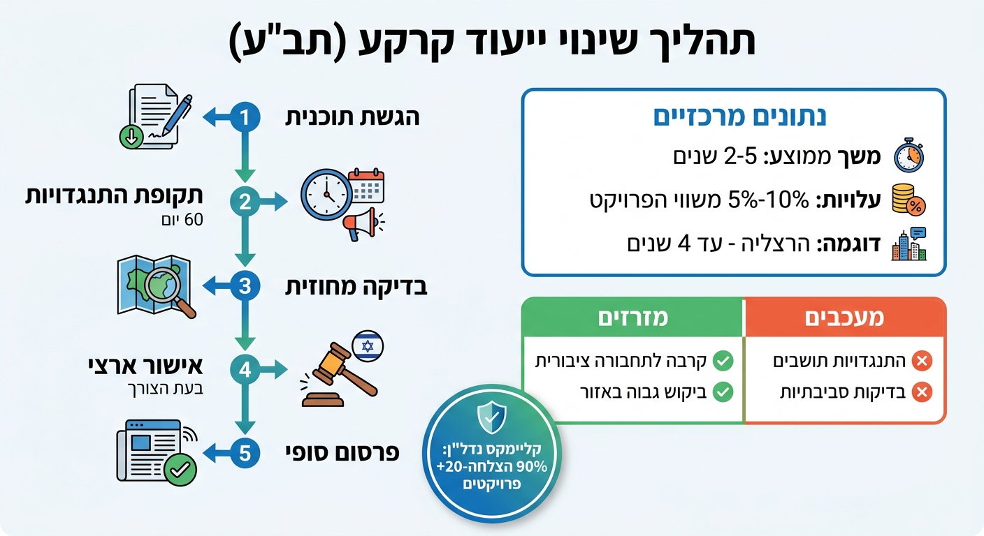 תהליך שינוי ייעוד קרקע במרכז - 5 שלבים ולוחות זמנים
