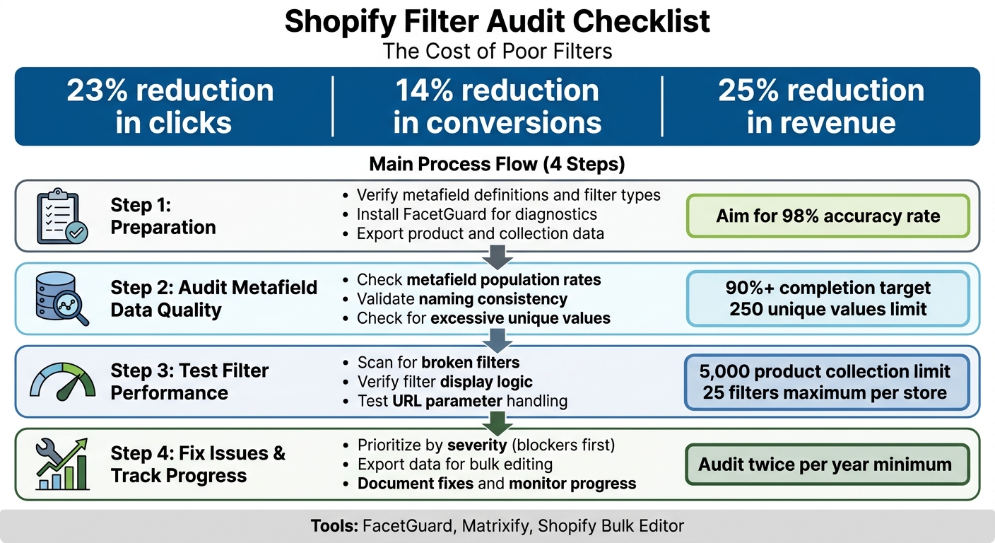 Shopify Filter Audit Process: 4-Step Checklist for Catalog Managers