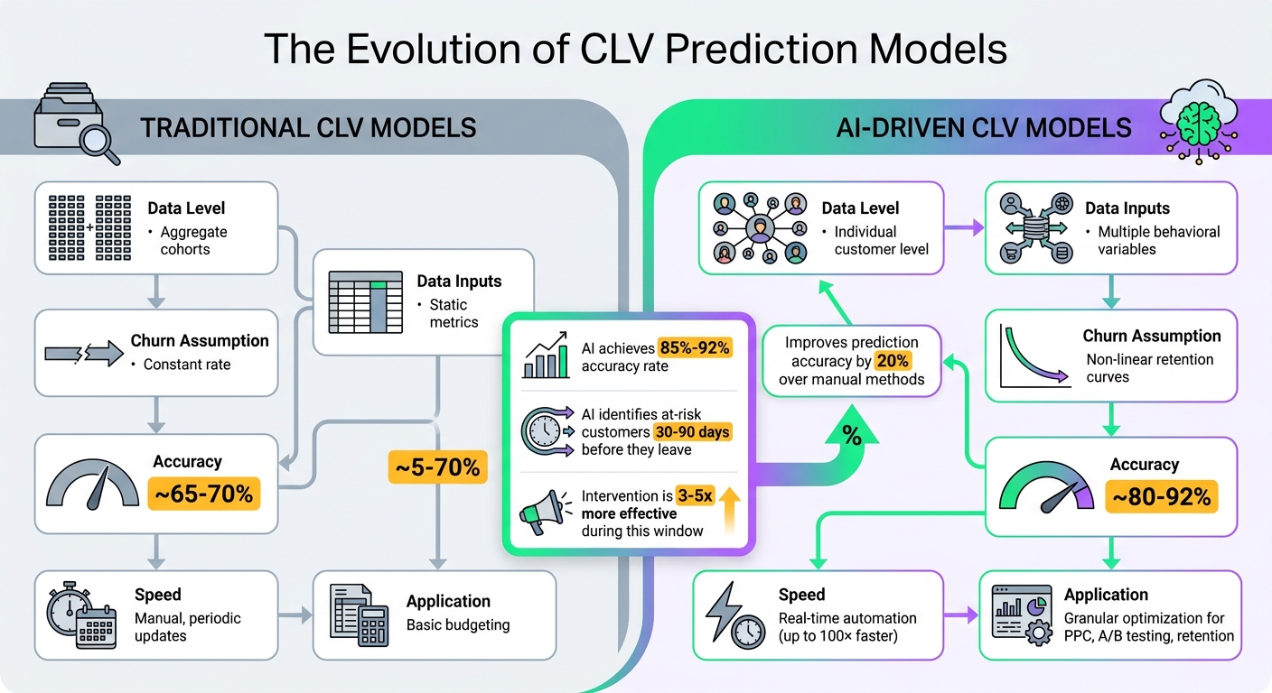 Traditional vs AI-Driven CLV Models: Accuracy and Performance Comparison