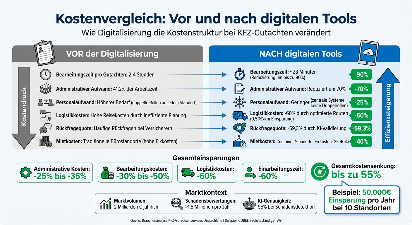 Kosteneinsparungen durch digitale Tools bei KFZ-Gutachten: Vorher-Nachher-Vergleich