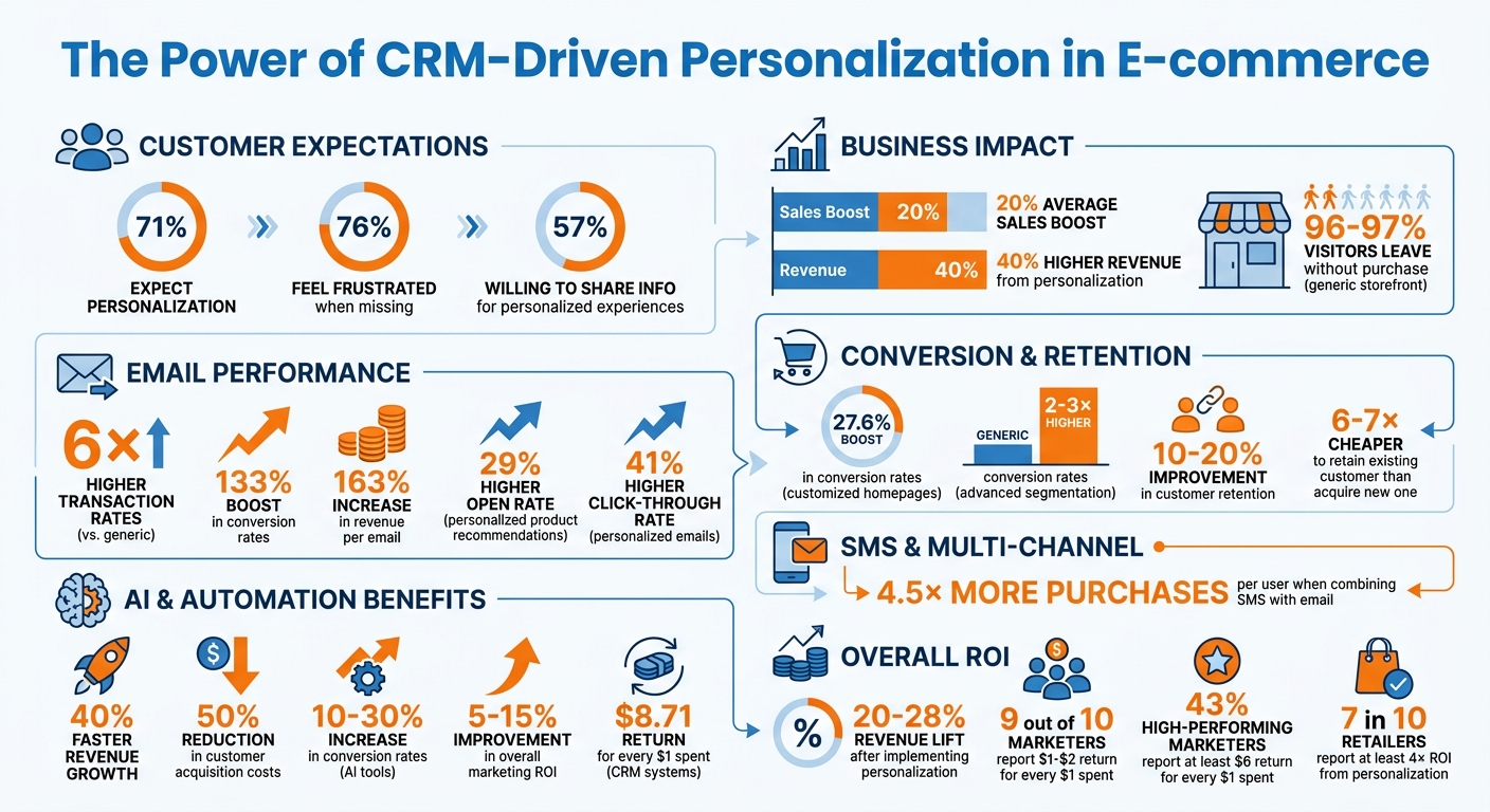 CRM Personalization Statistics: Impact on E-commerce Revenue and Customer Engagement