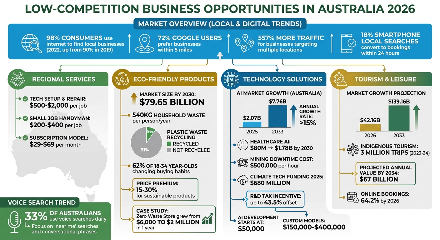 Low-Competition Business Opportunities in Australia: Market Data & Growth Statistics