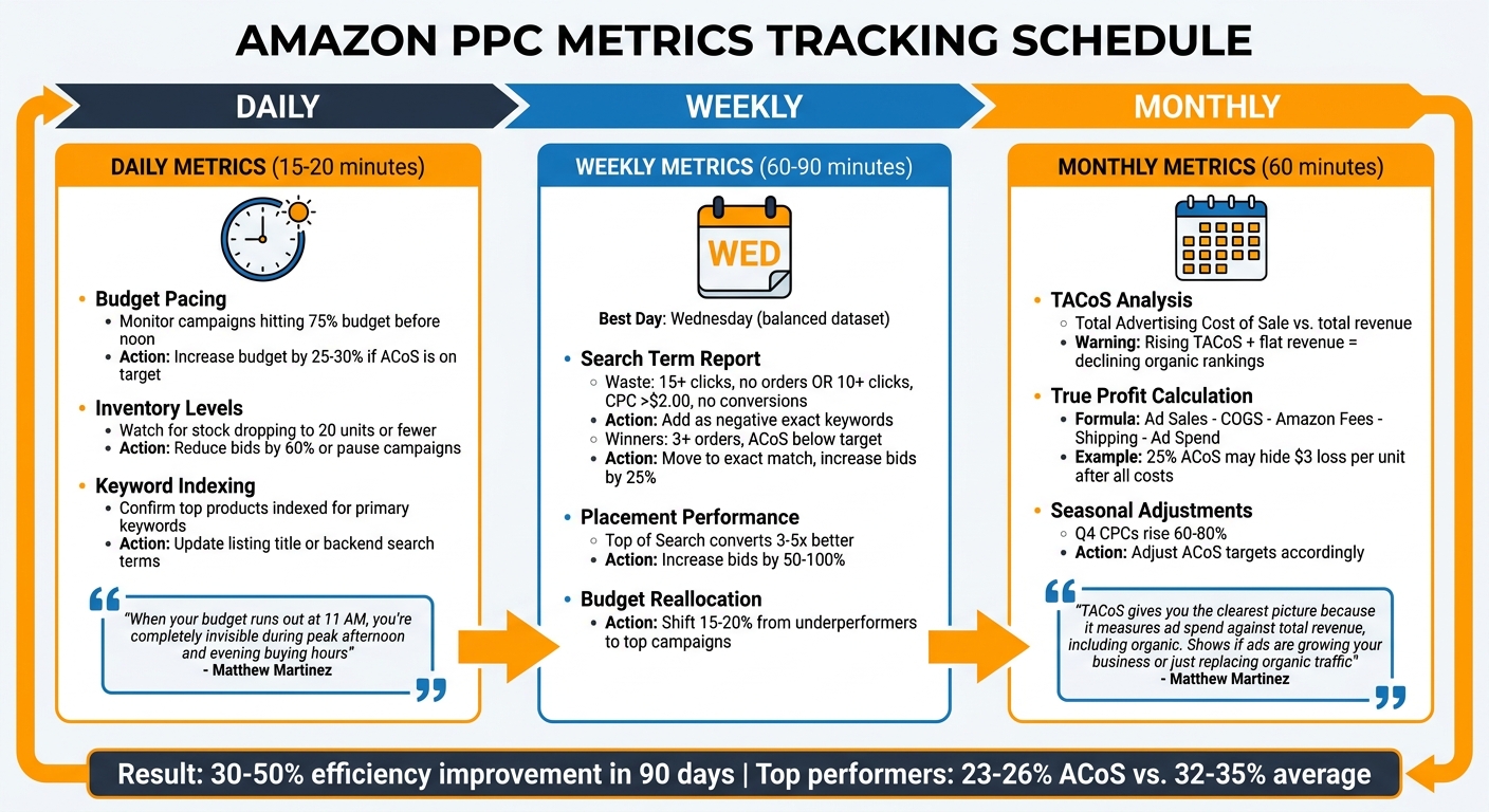 Amazon PPC Metrics Tracking Schedule: Daily, Weekly, and Monthly Tasks
