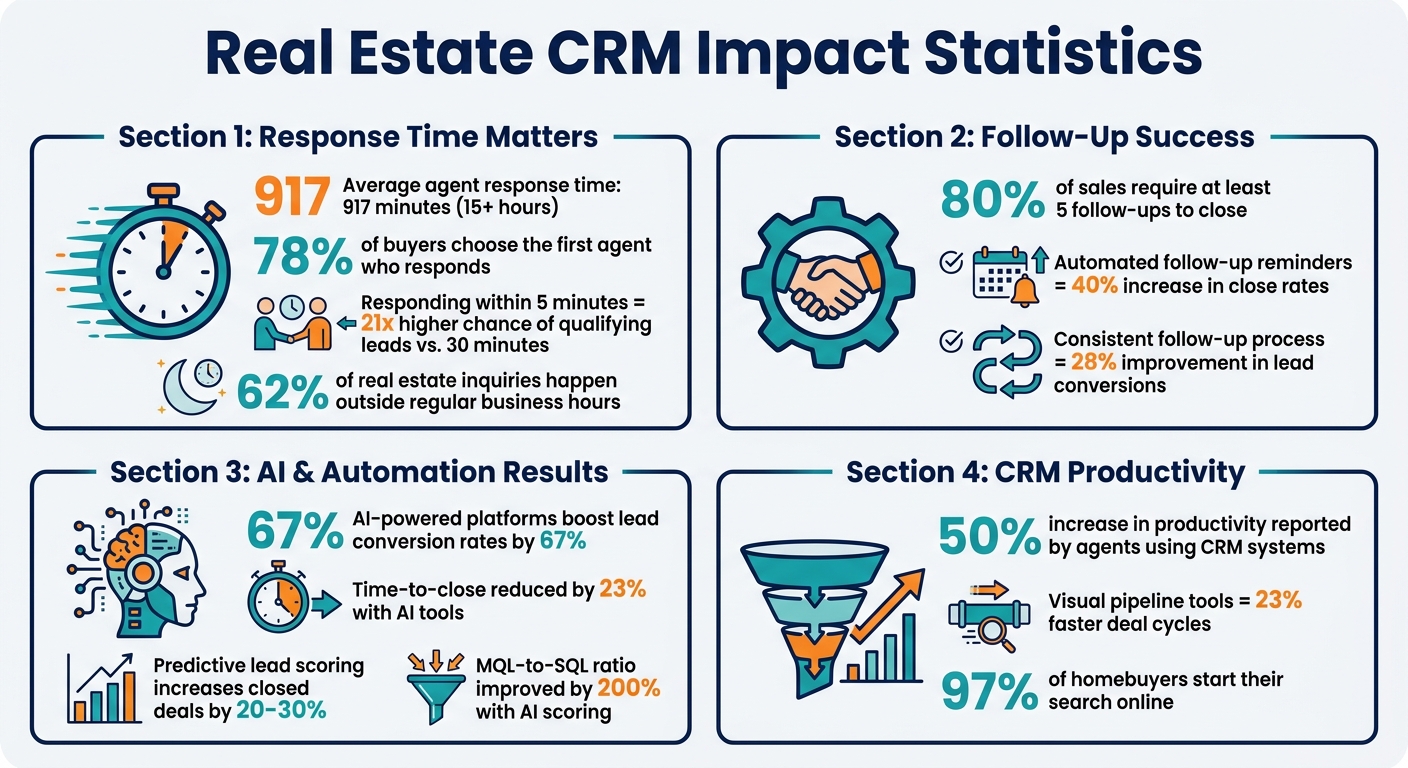 Real Estate CRM Impact: Key Statistics on Lead Response, Conversion, and Productivity