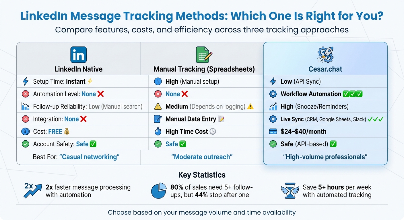 LinkedIn Message Tracking Methods Comparison: Native vs Manual vs Cesar.chat