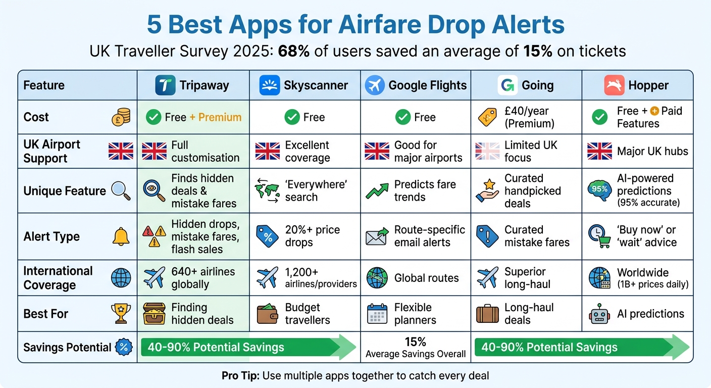 Comparison of Top 5 Airfare Alert Apps for UK Travellers
