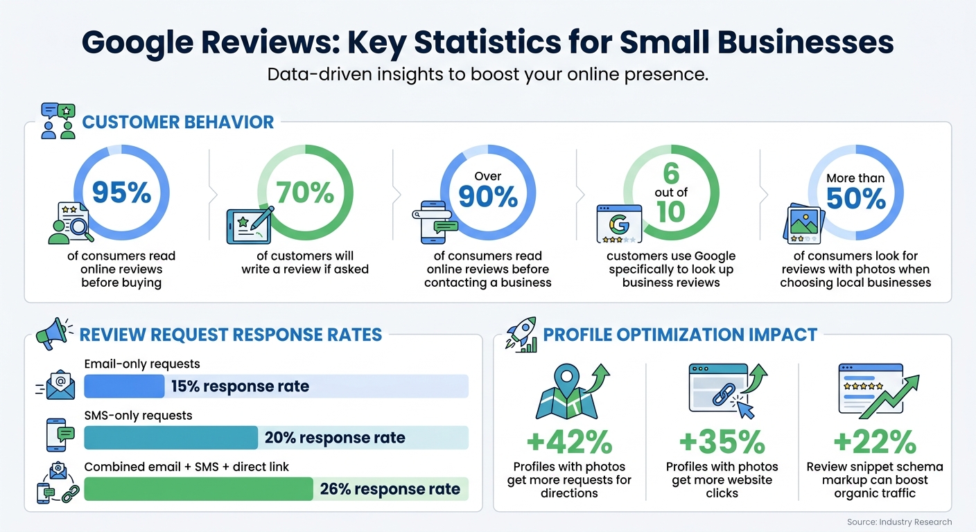 Google Reviews Statistics: Response Rates and Customer Behavior for Small Businesses
