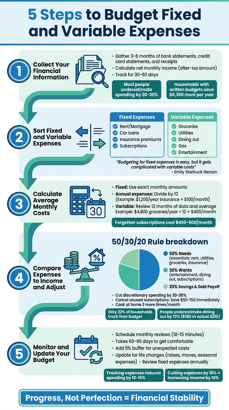 5 Steps to Budget Fixed and Variable Expenses Infographic