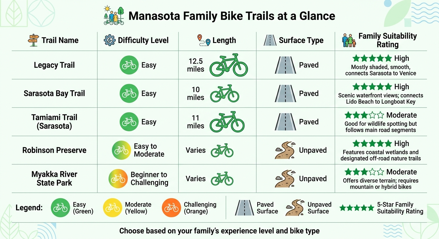 Manasota Family Bike Trails Comparison: Difficulty, Length, and Suitability Guide