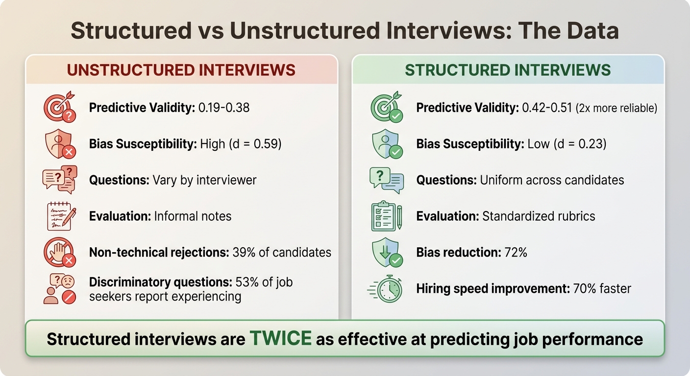 Structured vs Unstructured Interviews: Performance Comparison