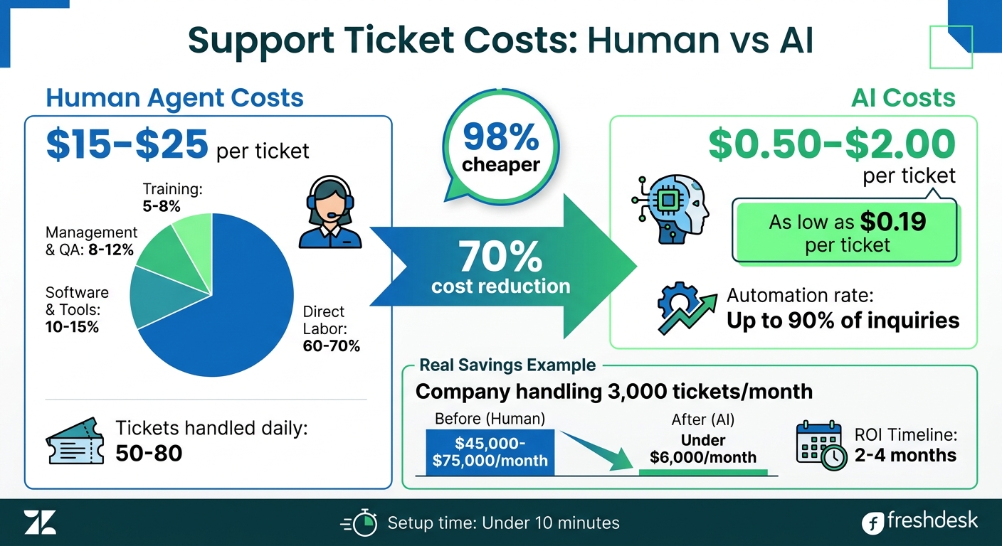 AI vs Human Support Ticket Costs Comparison