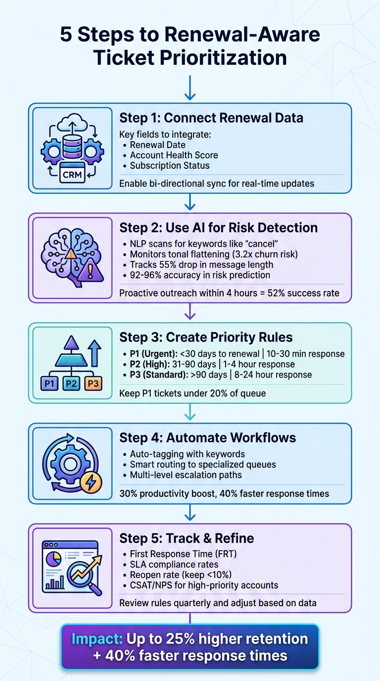 5-Step Process for Setting Up Renewal-Aware Ticket Priority System