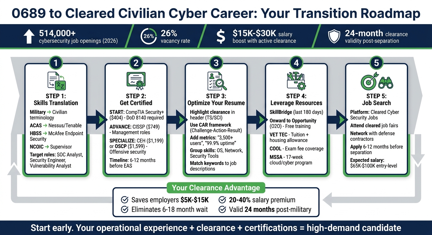 USMC 0689 to Civilian Cybersecurity Career Transition Roadmap