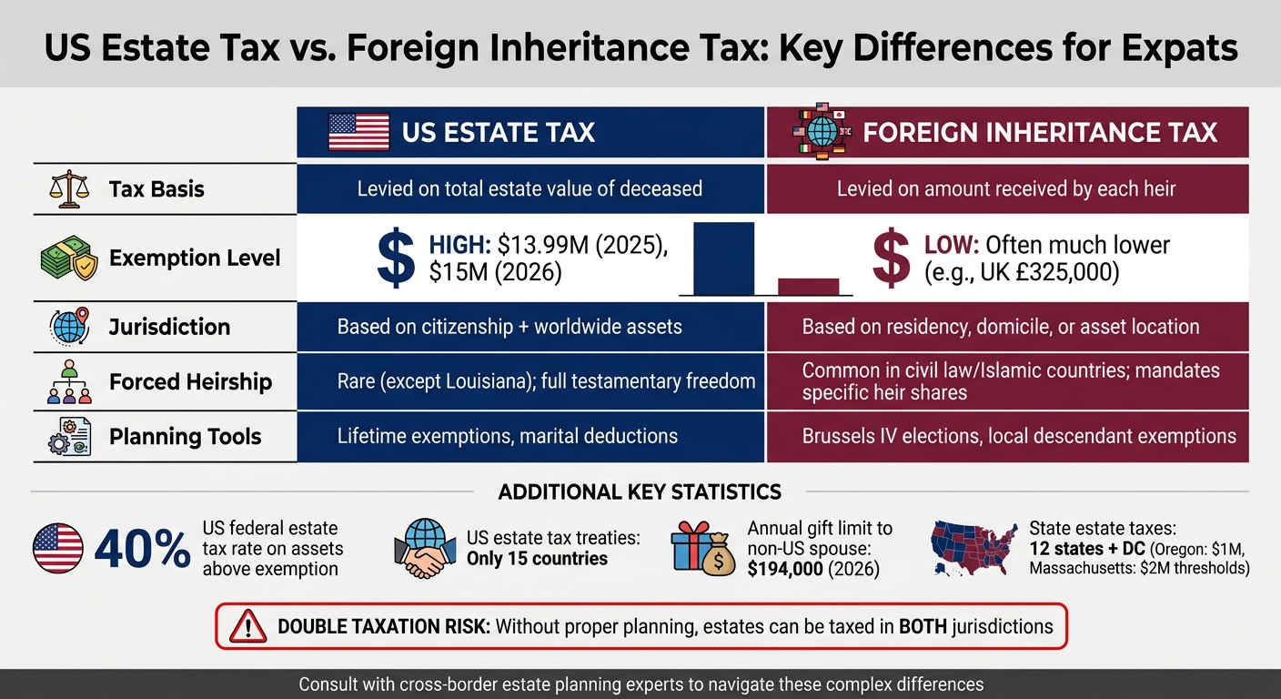 US Estate Tax vs Foreign Inheritance Tax Comparison for Expats