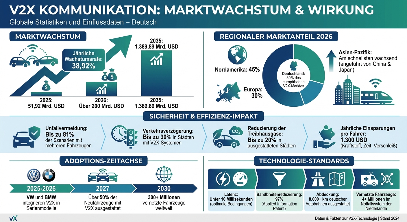 V2X Market Growth and Impact Statistics 2025-2035