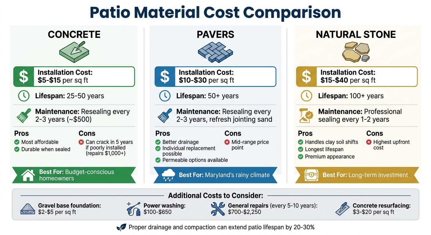 Patio Material Cost Comparison: Concrete vs Pavers vs Natural Stone