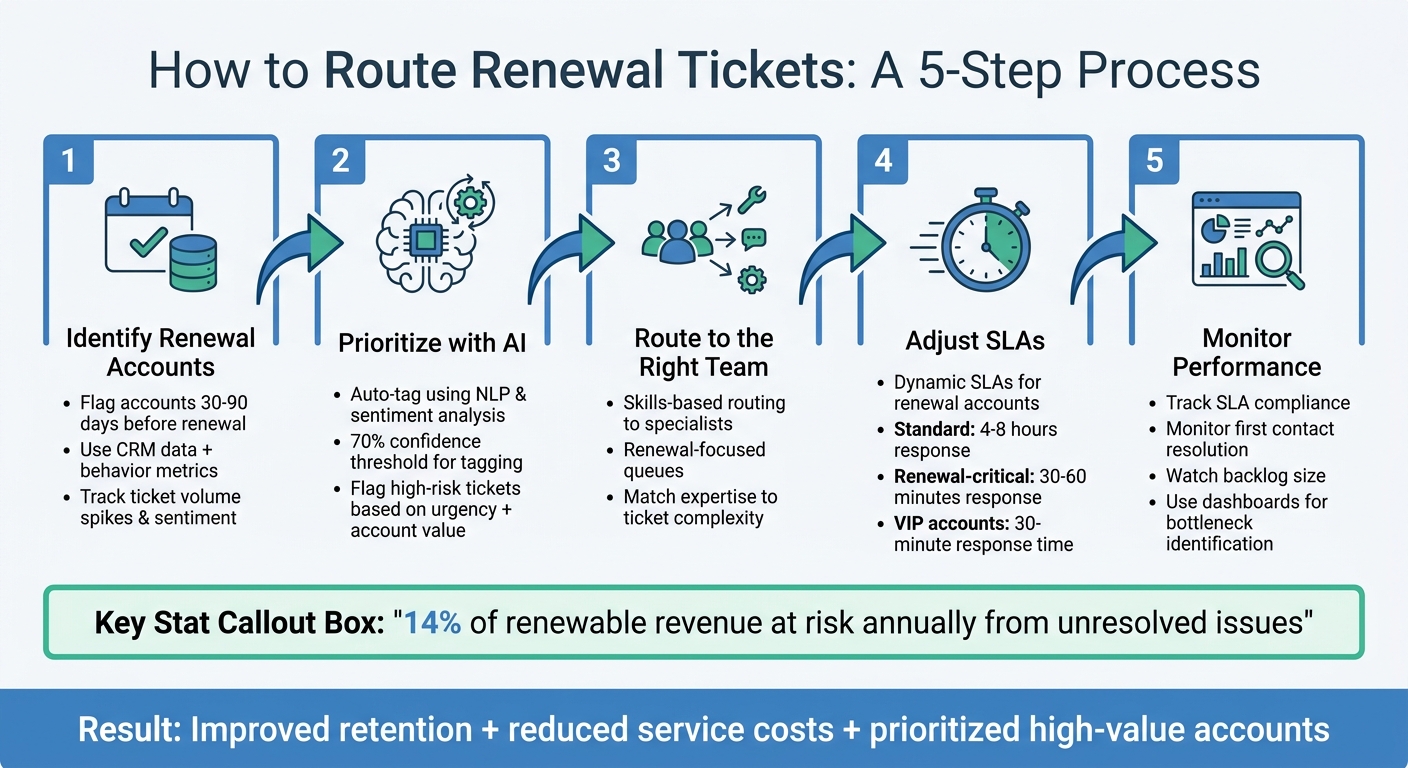 5-Step Process for Routing Renewal Tickets with AI Automation
