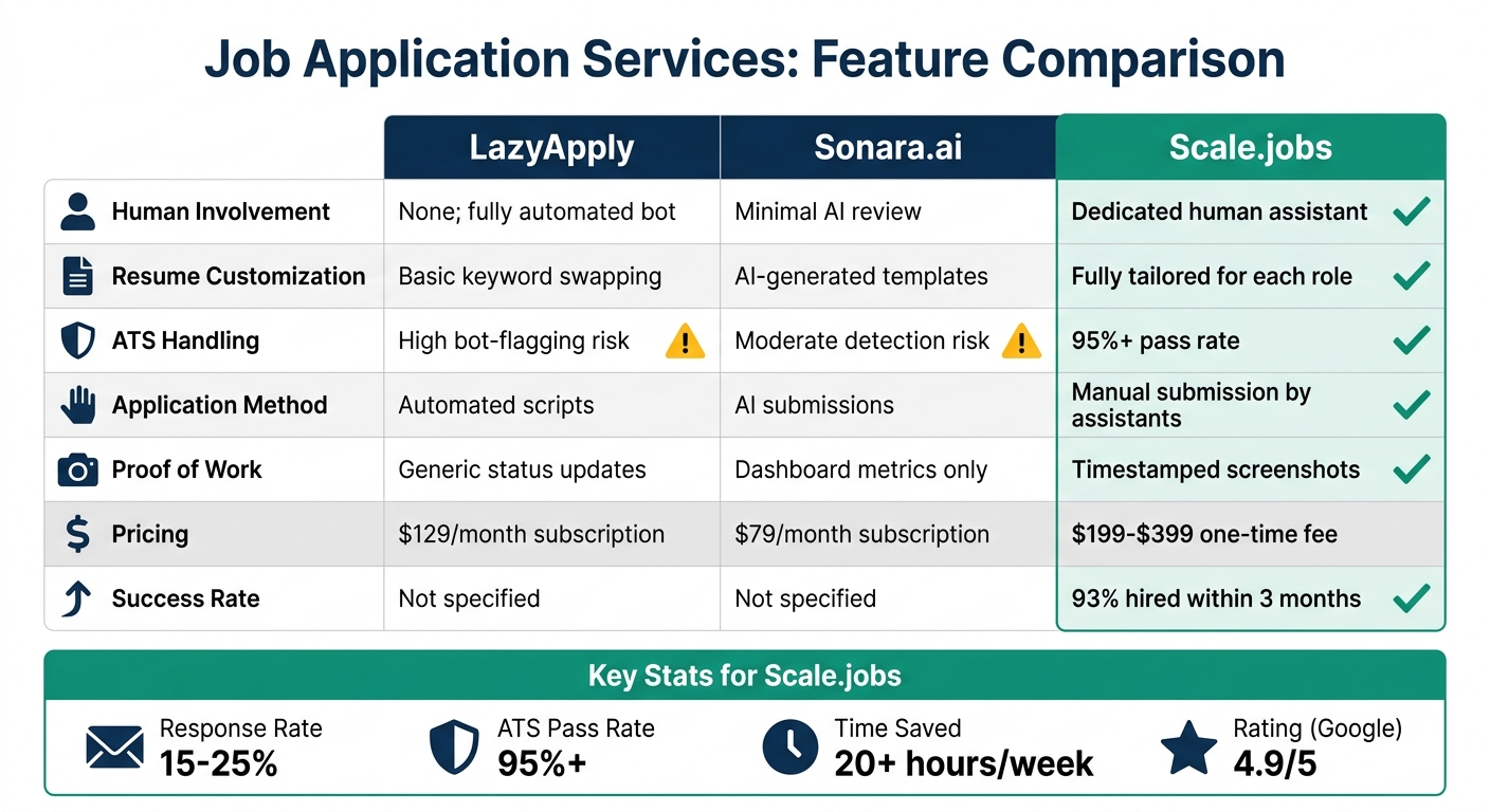 Scale.jobs vs LazyApply vs Sonara.ai: Job Application Service Comparison