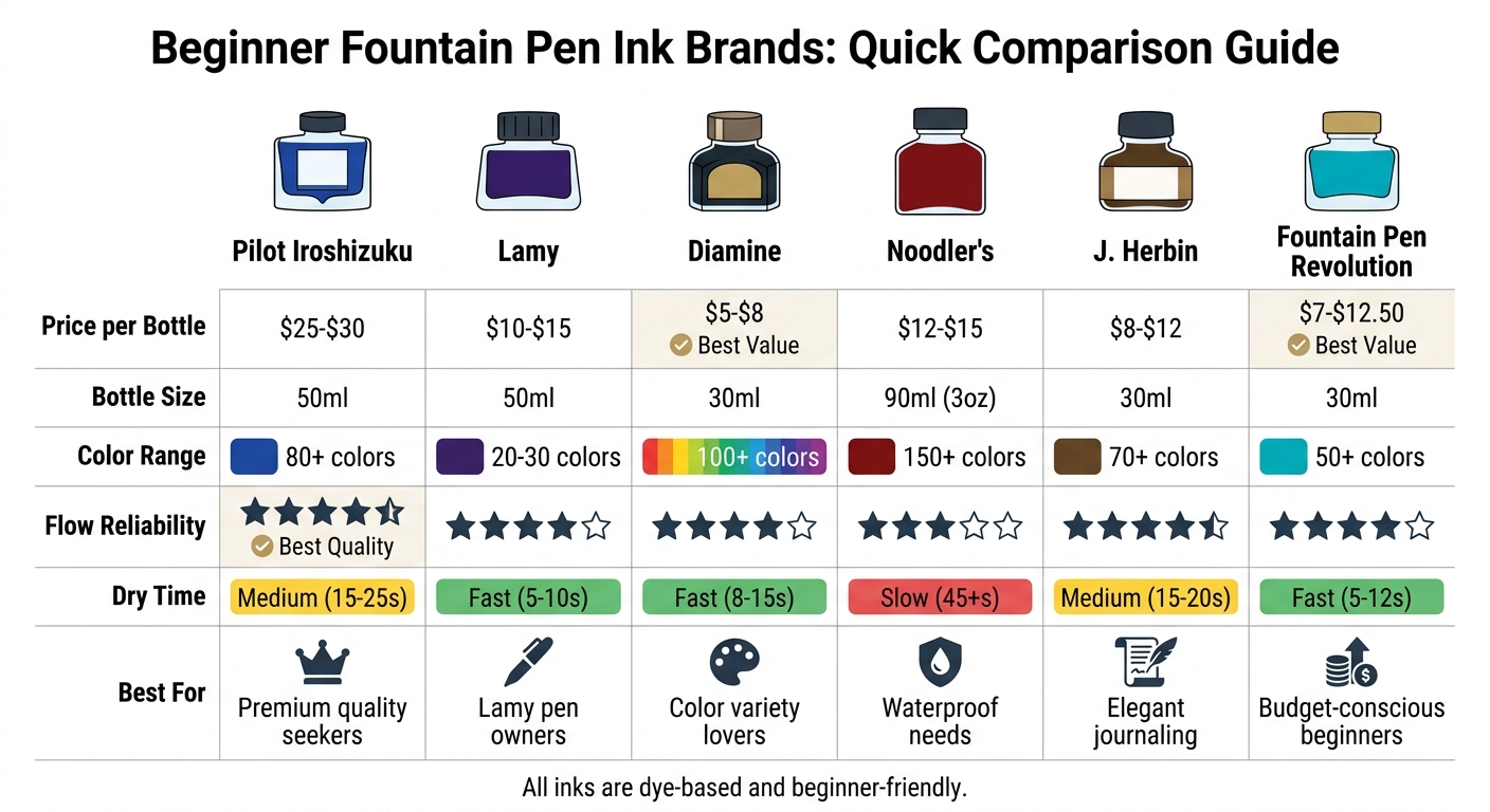 Beginner Fountain Pen Ink Brands Comparison Chart