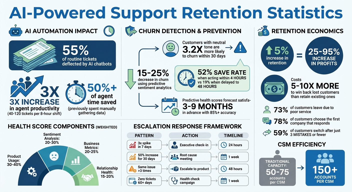 AI-Powered Support Retention: Key Statistics and Impact Metrics