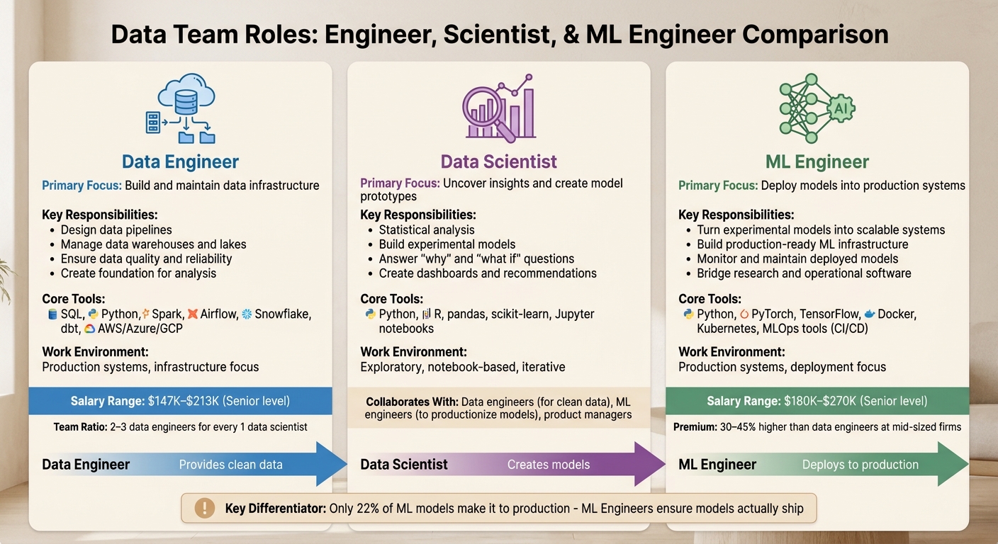 Data Engineer vs ML Engineer vs Data Scientist: Roles, Skills, and Salaries Compared
