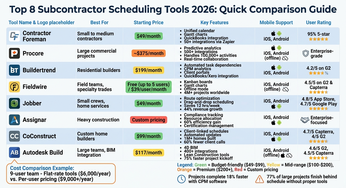 Comparison of Top 8 Subcontractor Scheduling Tools 2026: Features, Pricing, and Best Use Cases