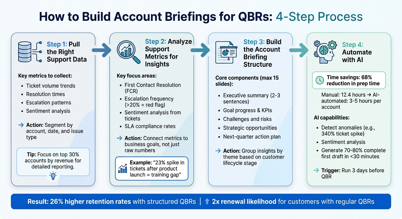 4-Step Process to Build QBR Account Briefings from Support Data