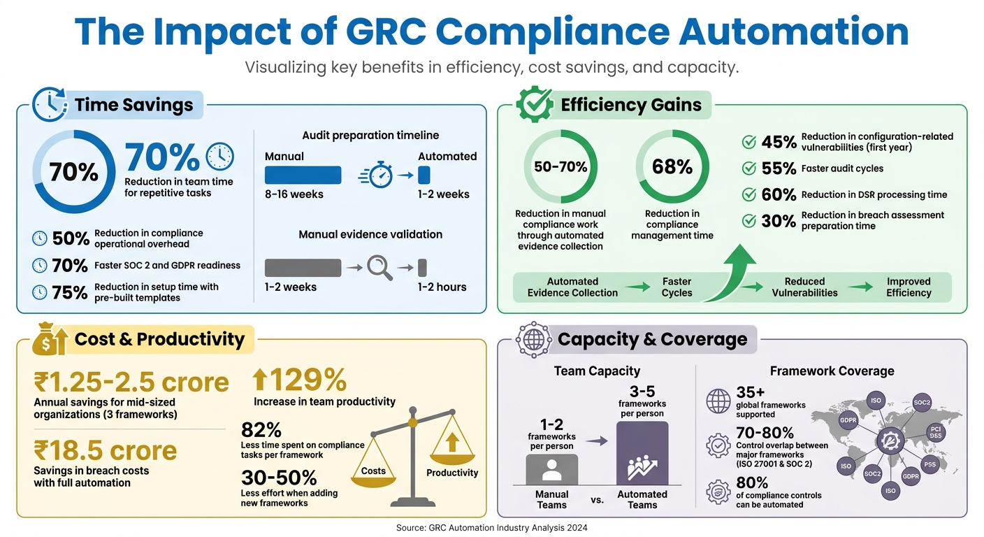 GRC Compliance Automation: Key Statistics and Time Savings