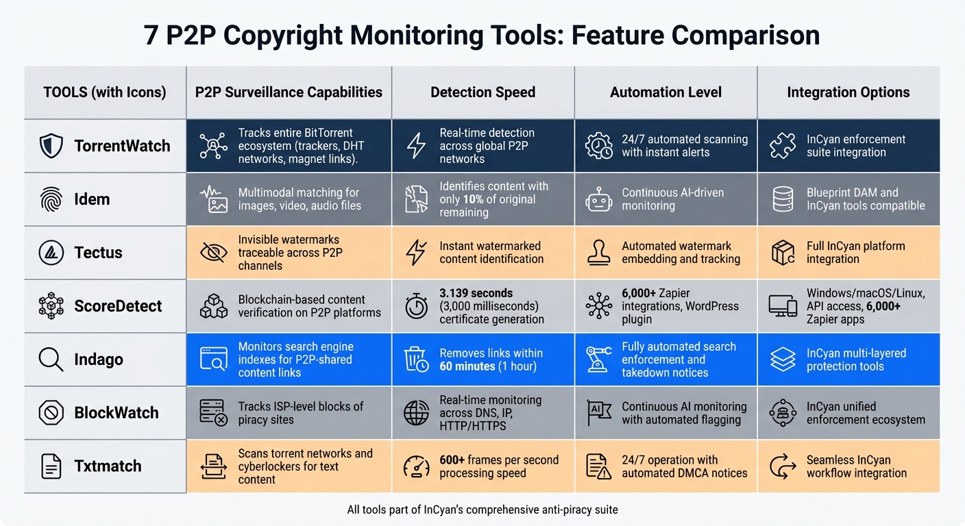 P2P Copyright Monitoring Tools Feature Comparison Chart