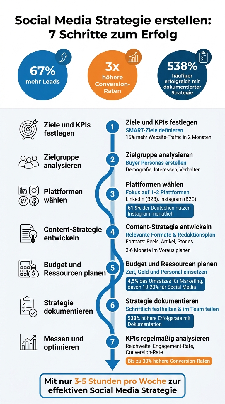 Die 7 Schritte zur erfolgreichen Social Media Strategie
