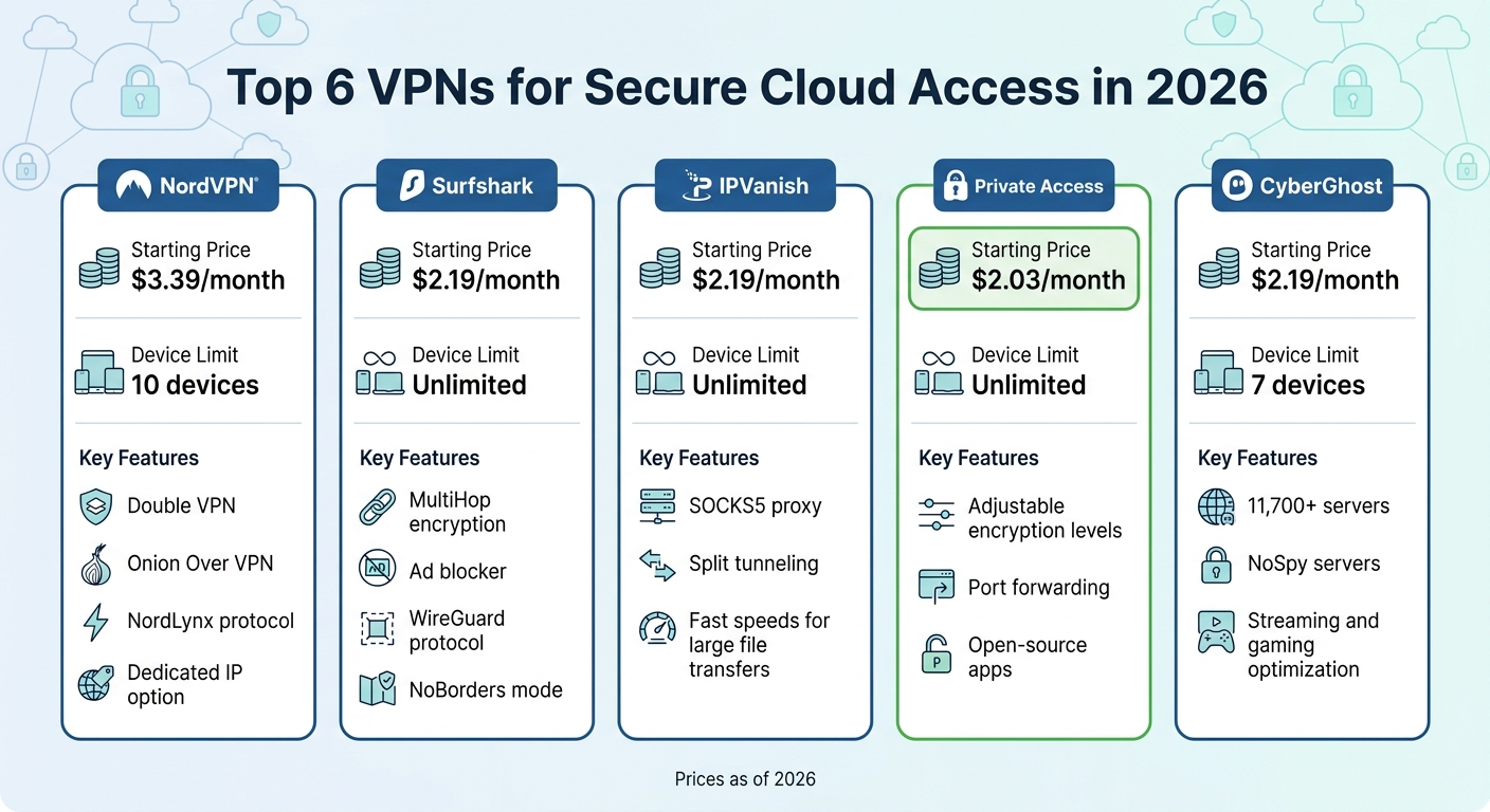 VPN Comparison for Secure Cloud Access 2026