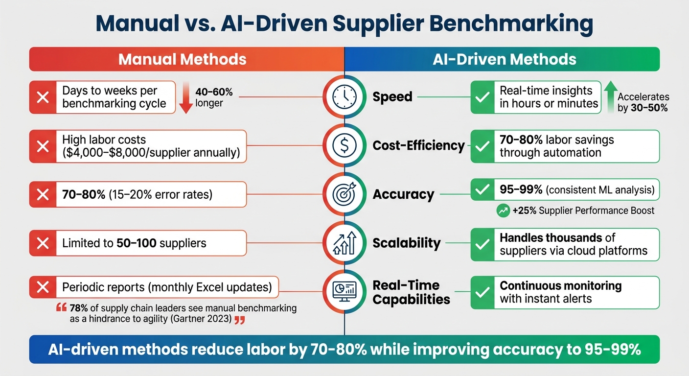 Manual vs AI-Driven Supplier Benchmarking Performance Comparison