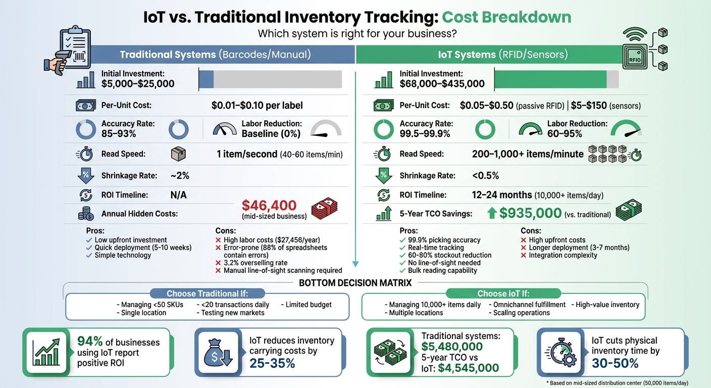 Traditional vs IoT Inventory Tracking Cost Comparison