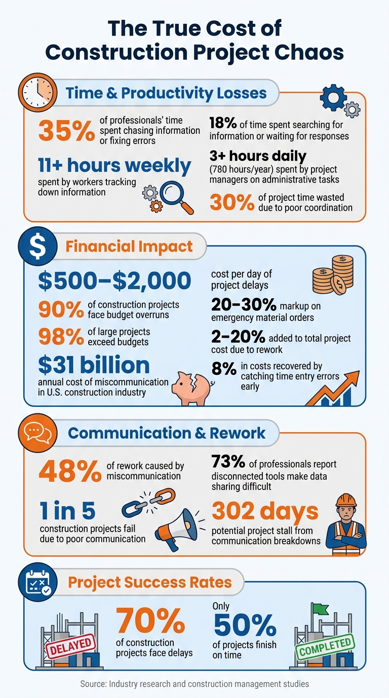 Construction Project Management Challenges: Key Statistics and Cost Impact