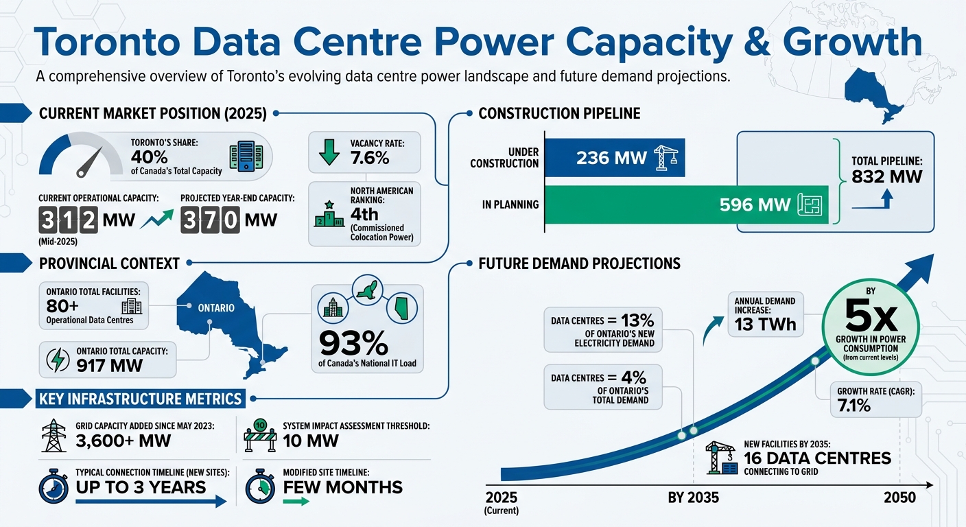Toronto Data Centre Power Capacity Growth and Projections 2025-2050