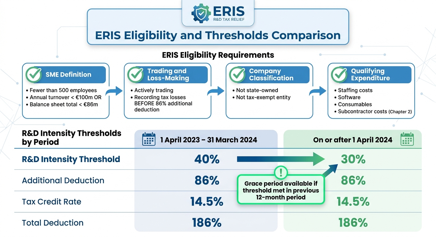 ERIS R&D Tax Relief Eligibility Requirements and Thresholds 2023-2024