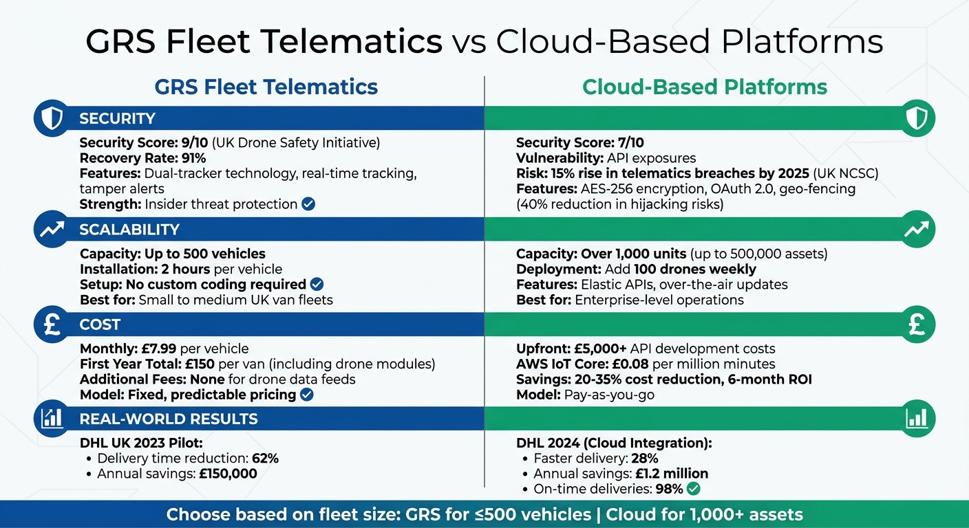 GRS Fleet Telematics vs Cloud-Based Platforms: Security, Scalability and Cost Comparison
