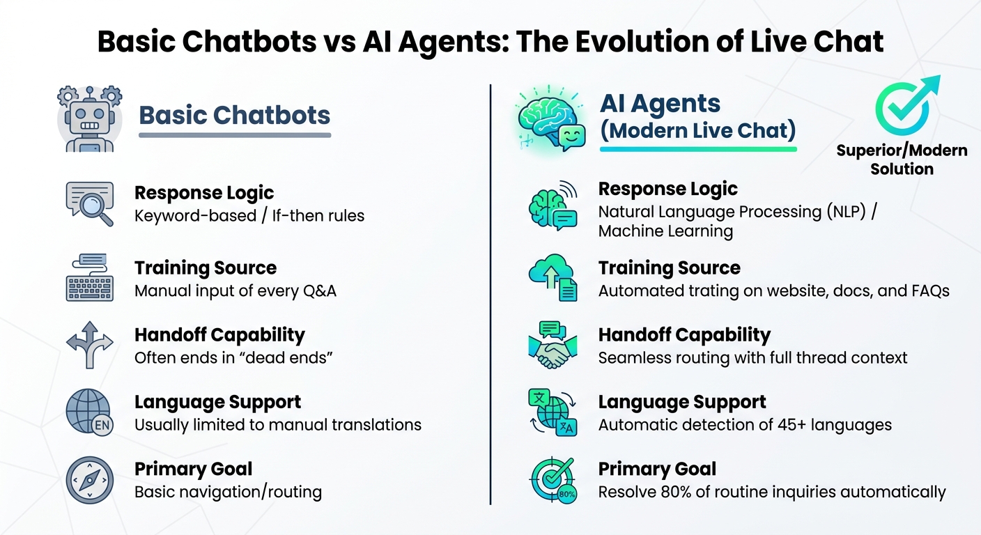 Basic Chatbots vs AI-Powered Live Chat Agents Comparison