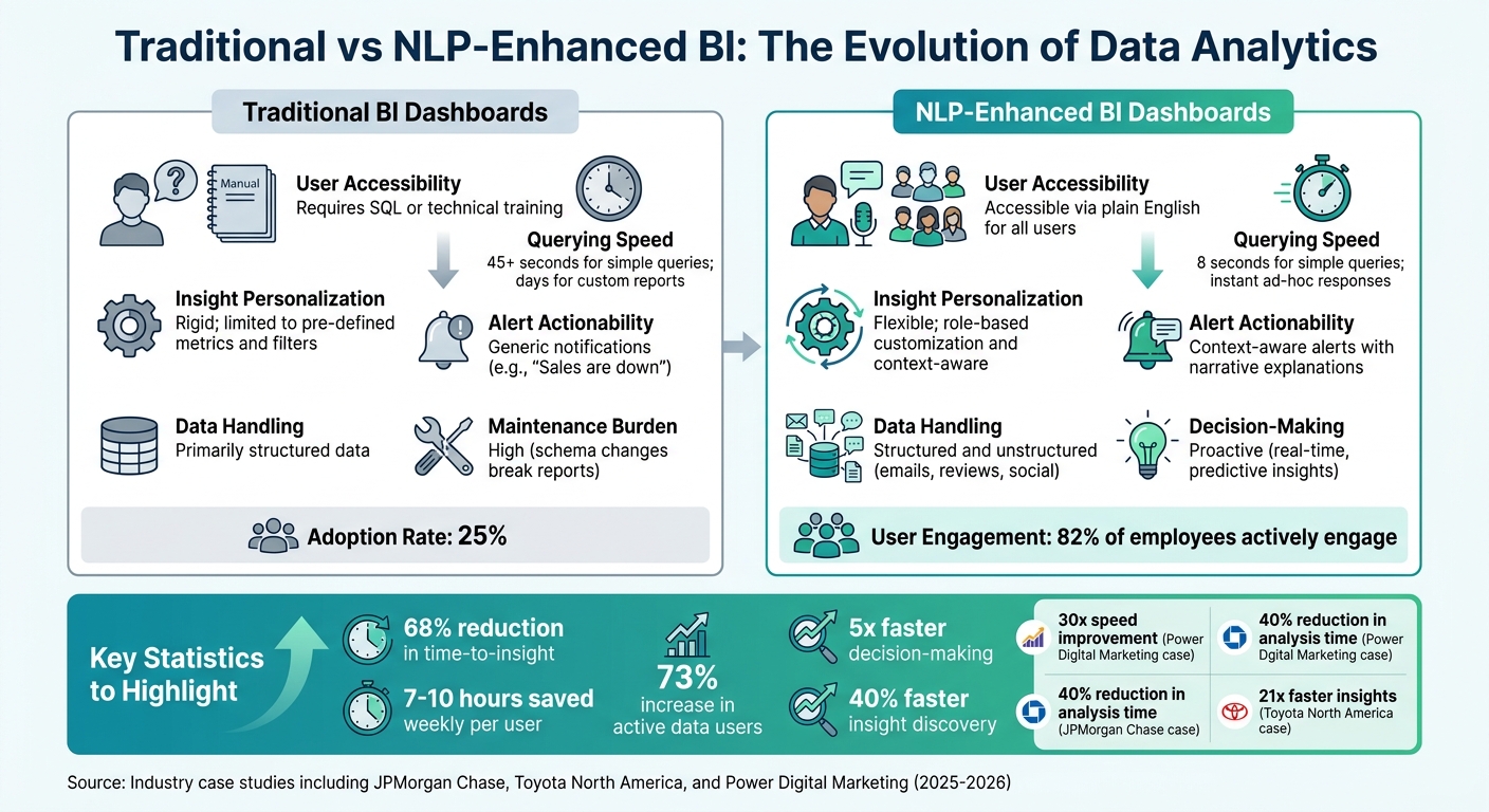 Traditional BI vs NLP-Enhanced BI Dashboards Comparison