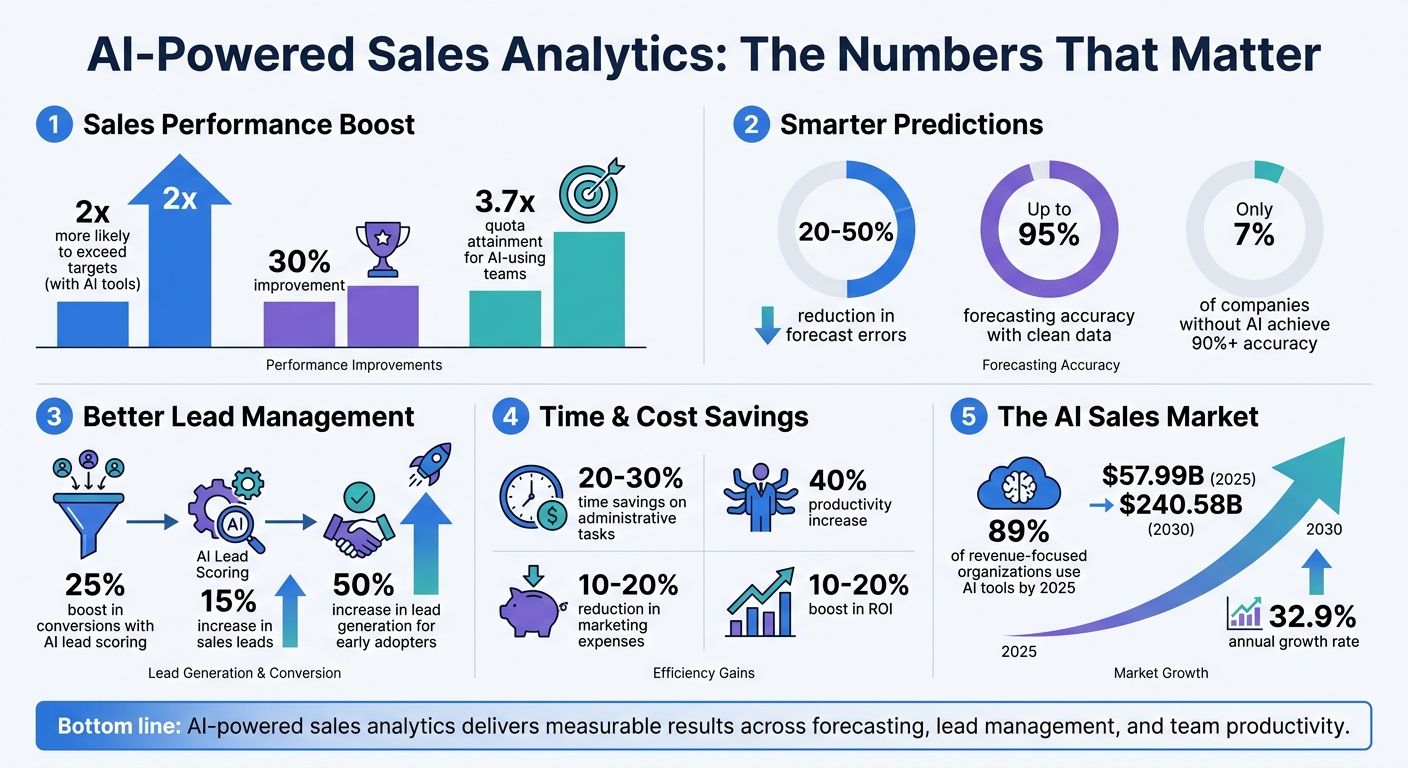 AI-Powered Sales Analytics: Key Statistics and Benefits 2025